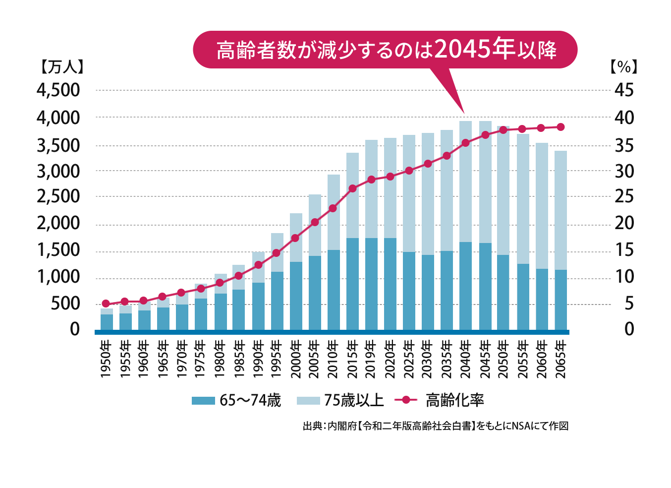 高齢者数が減少するのは2045年以降