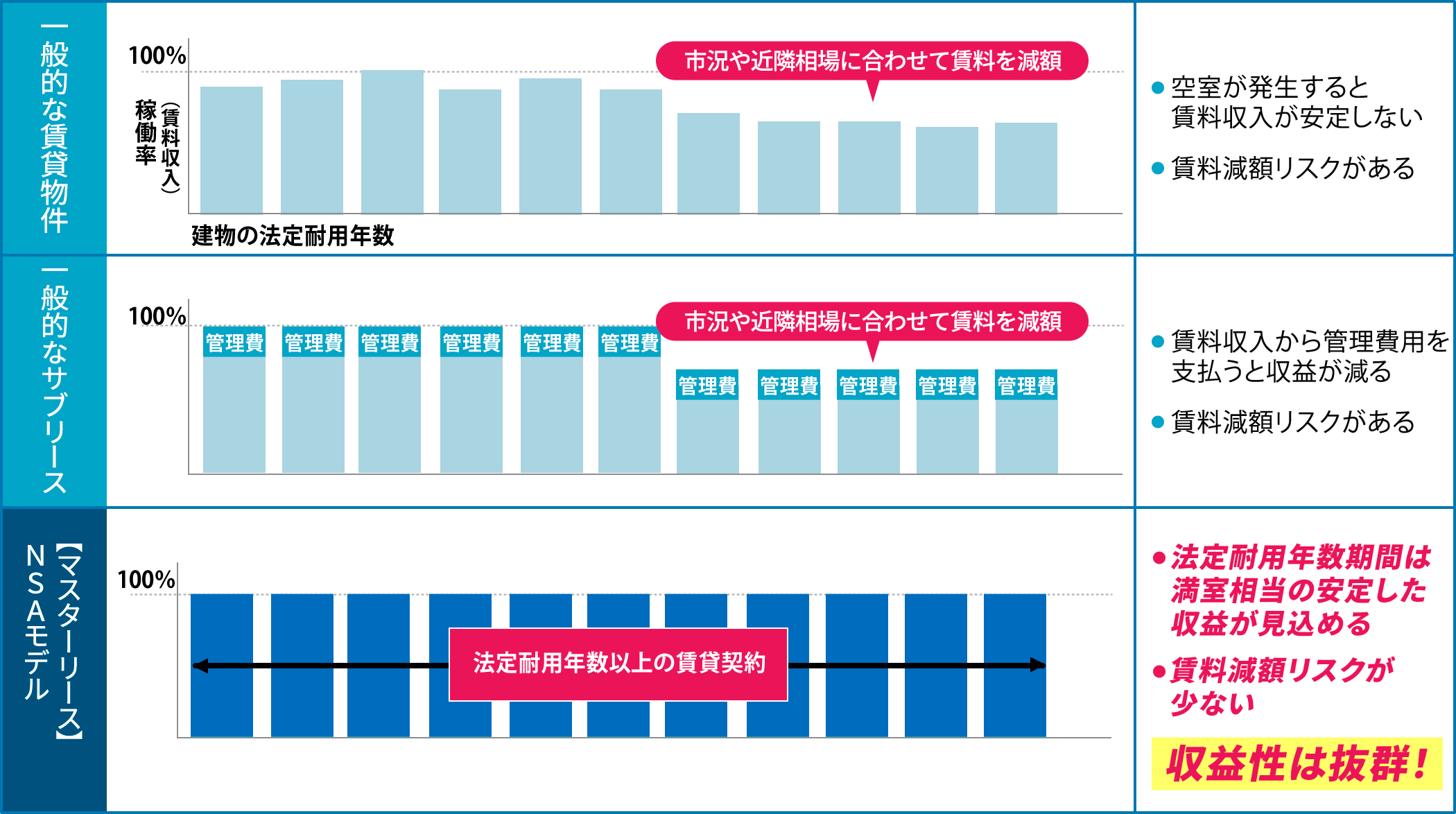 一般的なモデルとNSAのマスターリースモデルの比較