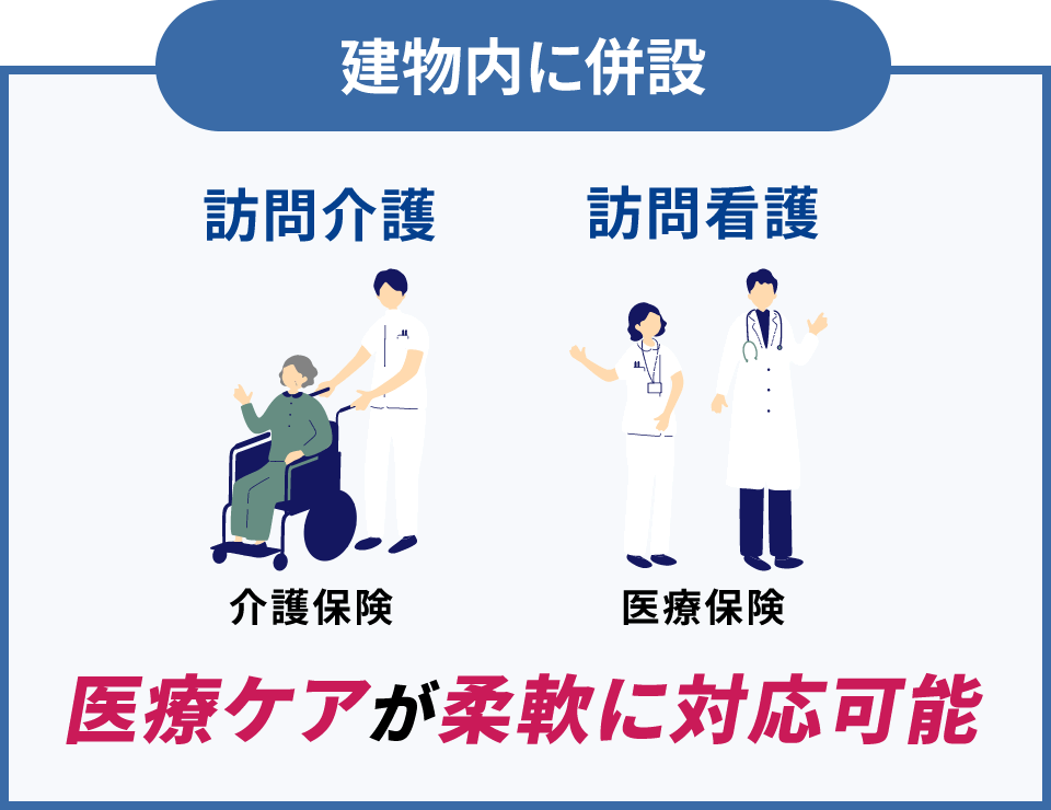 建物内に併設　訪問介護　訪問看護　医療ケアが柔軟に対応可能