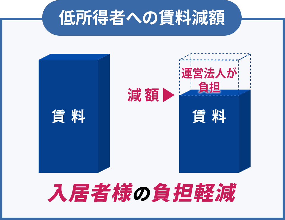 低所得者への賃料減額　入居者様の負担軽減